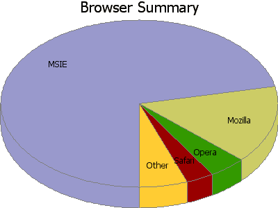 Browser Summary: Percentage of the requests by Browser Type.