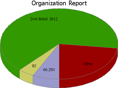 Organization Report: Percentage of the requests by Organization.