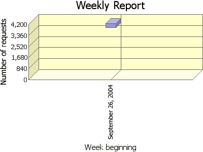 Weekly Report:  by Week beginning.